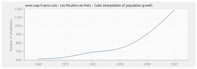 Les Moutiers-en-Retz : Cubic interpolation of population growth